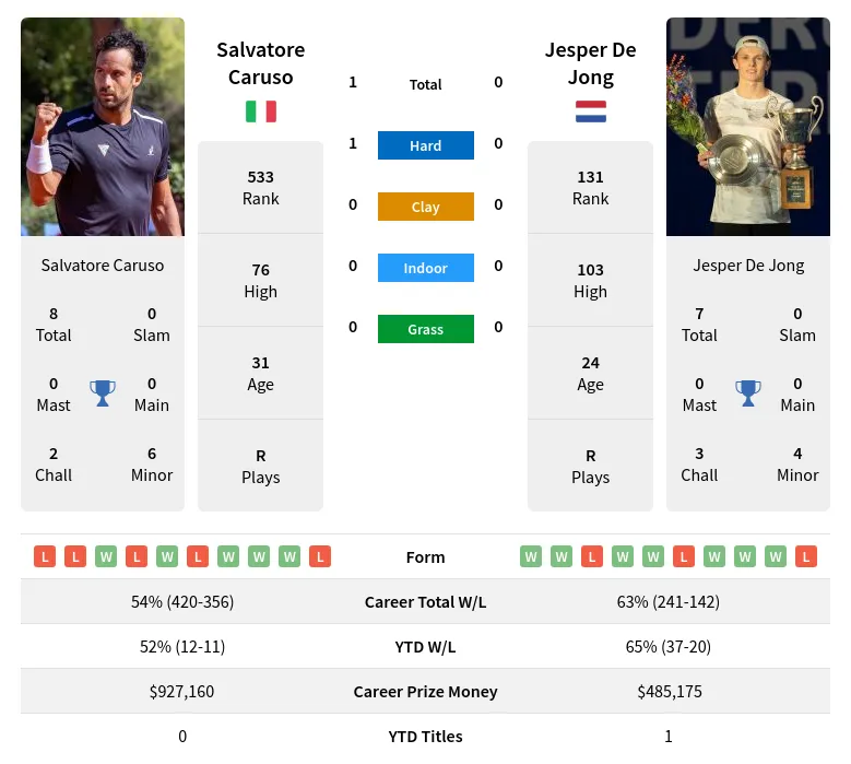 Caruso Jong H2h Summary Stats 16th May 2024