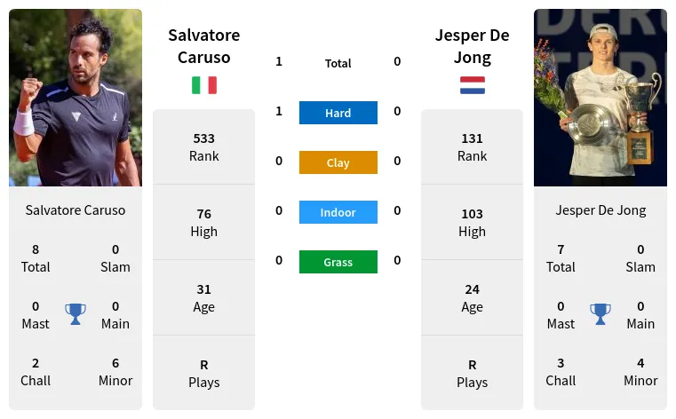 Caruso Jong Prediction H2H Stats With Ai