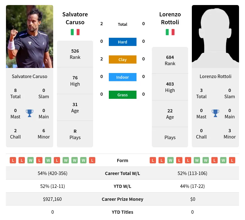 Caruso Rottoli Prediction H2H Stats With Ai