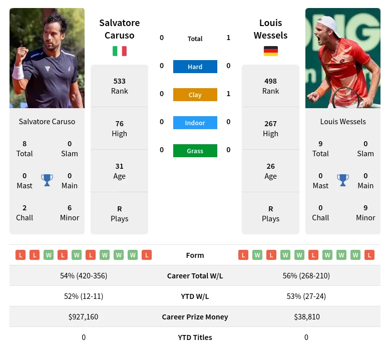 Caruso Wessels Prediction H2H Stats With Ai