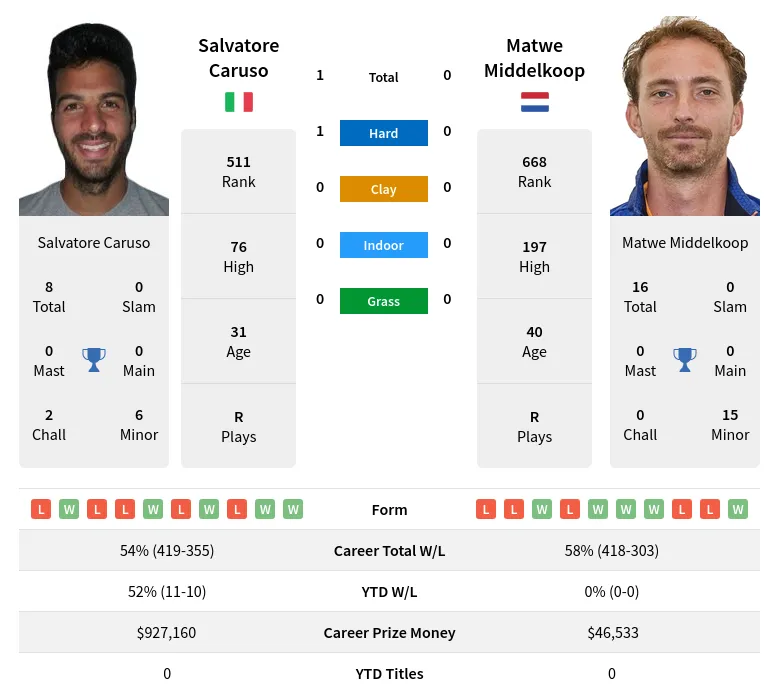 Caruso Middelkoop H2h Summary Stats 26th June 2024