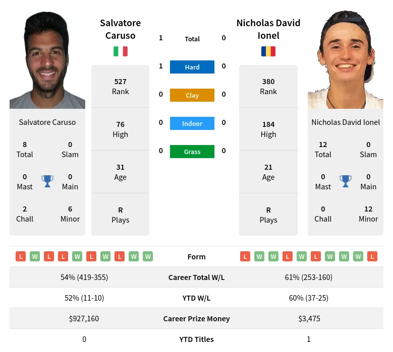 Caruso Ionel H2h Summary Stats 19th April 2024