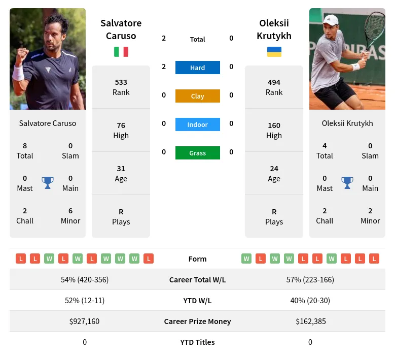 Salvatore Caruso vs Oleksii KrutykhPrediction Head to Head Odds