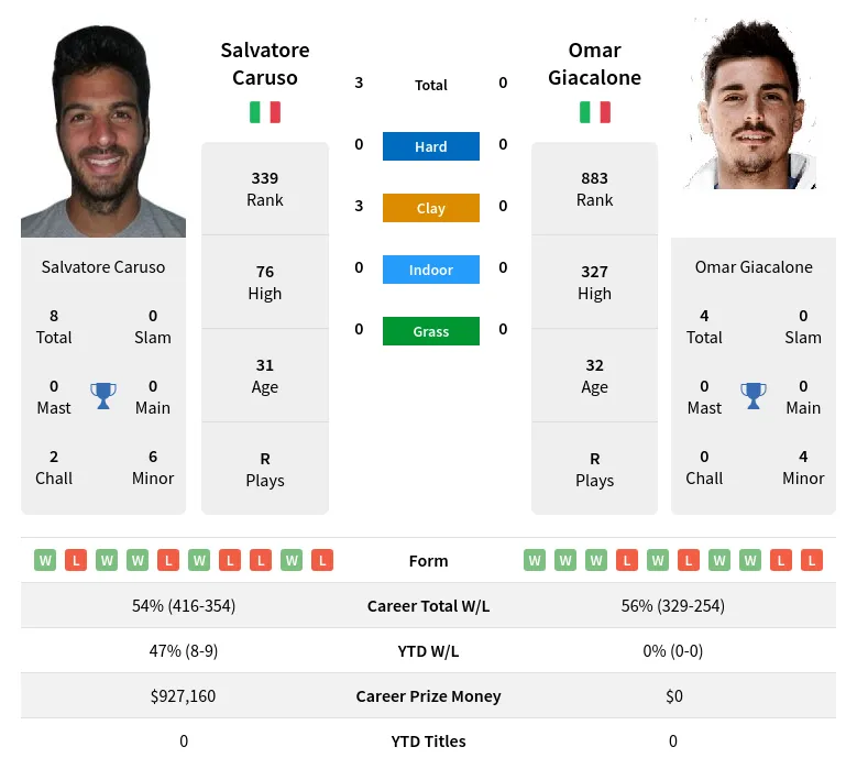 Caruso Giacalone H2h Summary Stats 18th April 2024