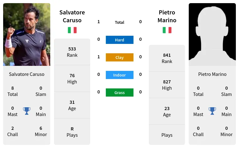 Salvatore Caruso vs Pietro Marino Prediction Head to Head Odds