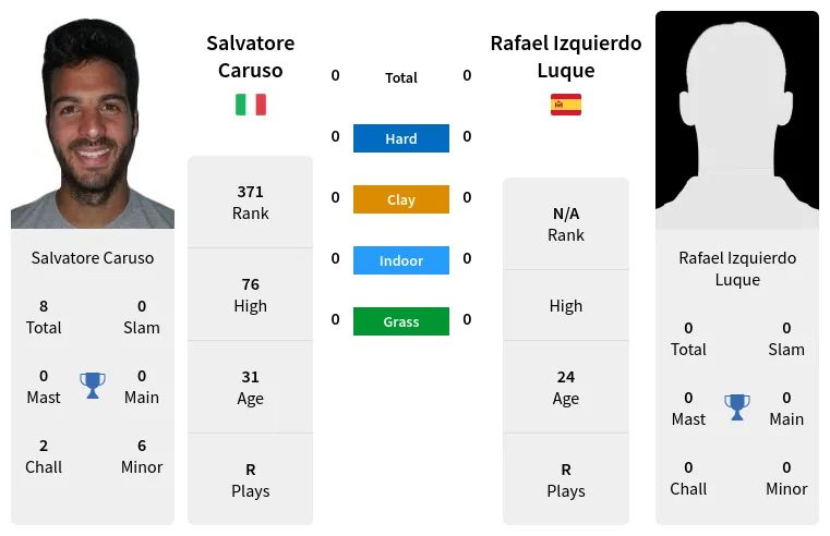 Salvatore Caruso vs Rafael Izquierdo LuquePrediction Head to Head