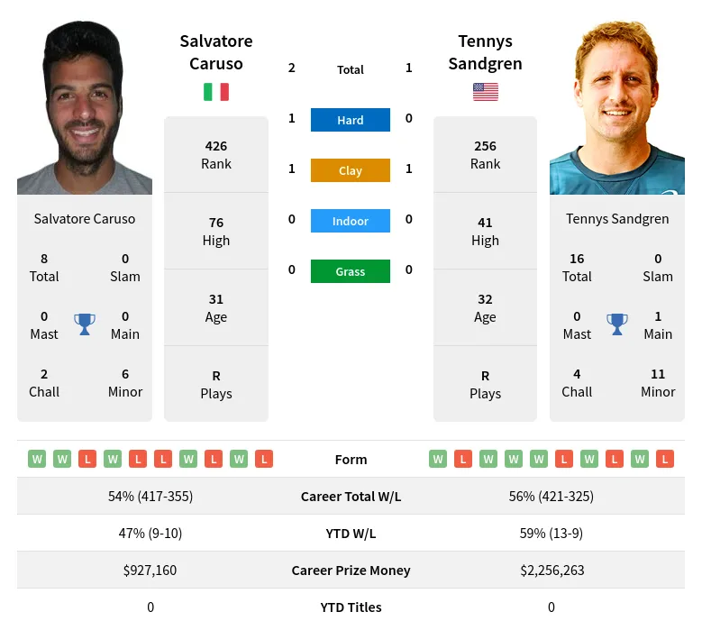 Caruso Sandgren H2h Summary Stats 4th May 2024