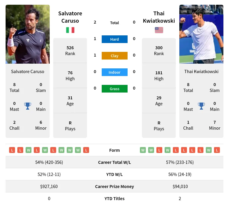 Caruso Kwiatkowski Prediction H2H Stats With Ai