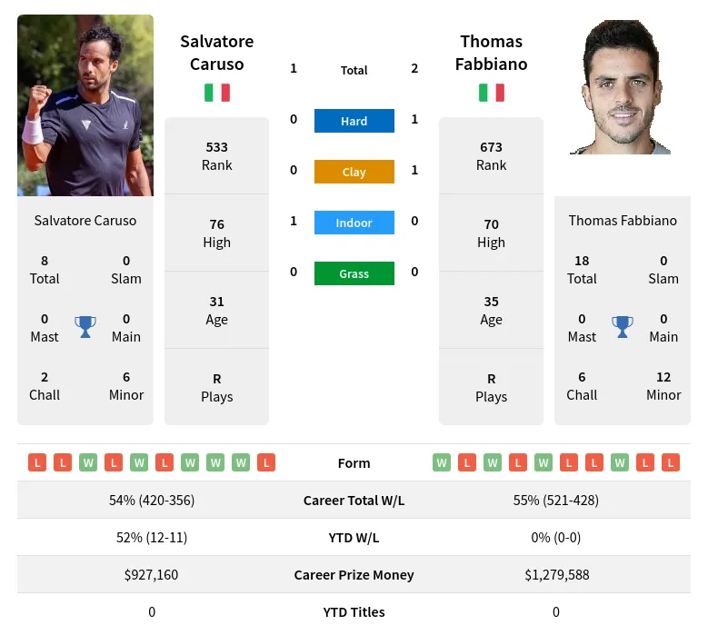 Caruso Fabbiano Prediction H2H Stats With Ai