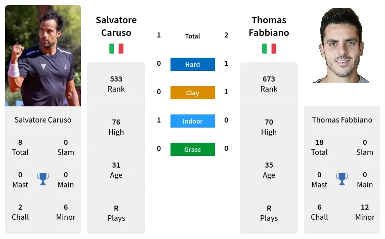 Caruso Fabbiano Prediction H2H Stats With Ai