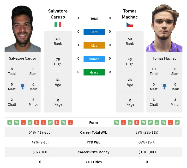 Caruso Machac H2h Summary Stats 23rd April 2024