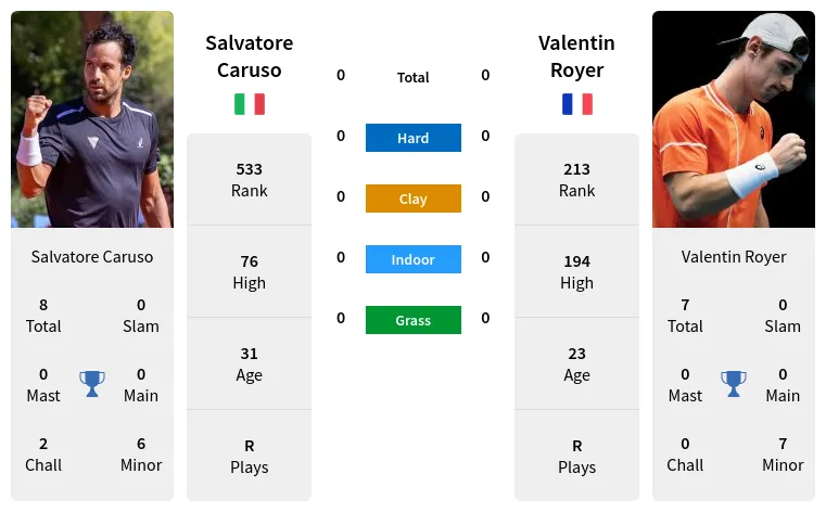 Salvatore Caruso vs Valentin Royer Prediction Head to Head Odds