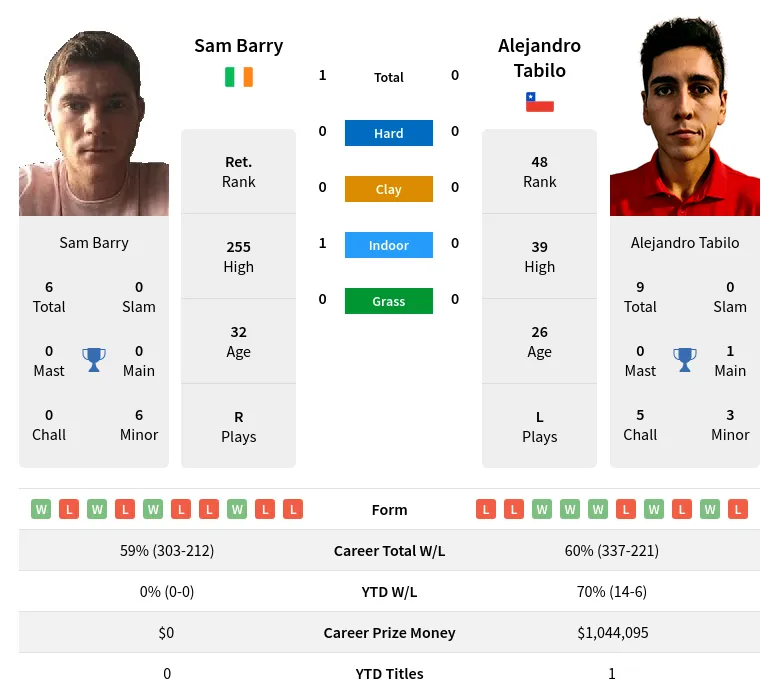 Barry Tabilo H2h Summary Stats 16th April 2024