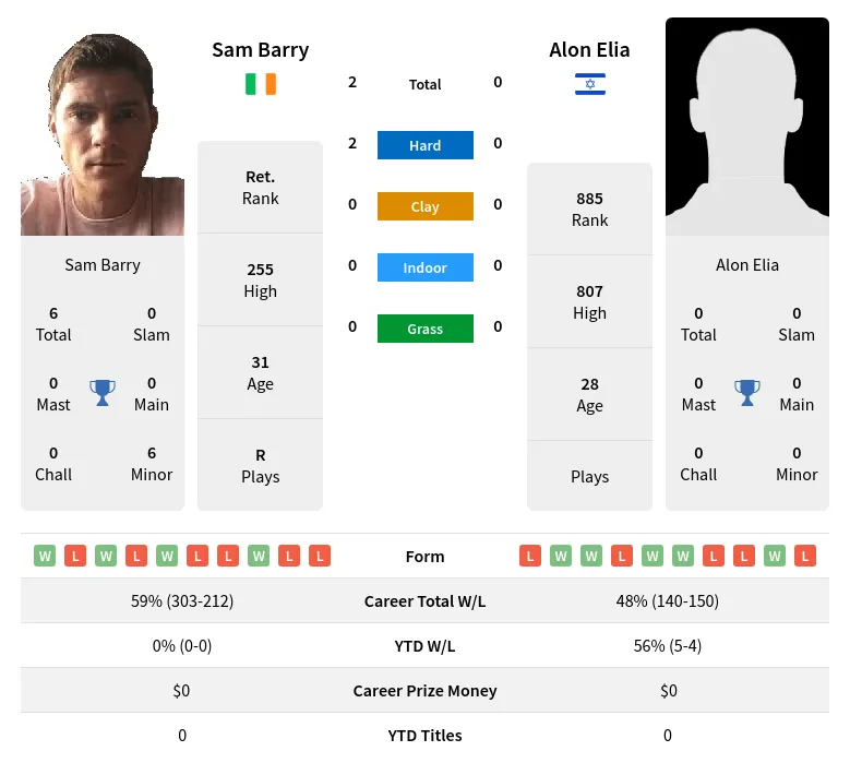 Barry Elia H2h Summary Stats 28th June 2024
