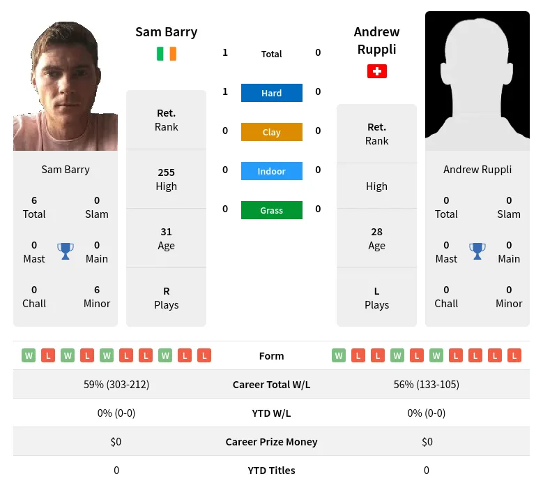 Barry Ruppli H2h Summary Stats 27th June 2024