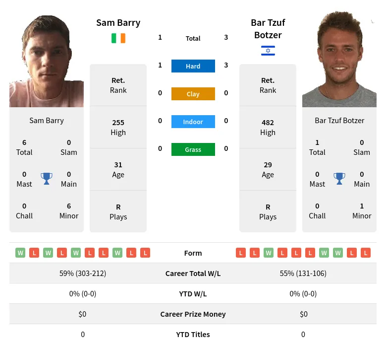 Botzer Barry H2h Summary Stats 29th March 2024