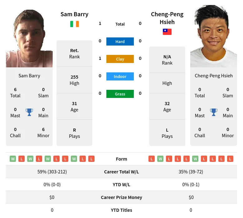 Barry Hsieh H2h Summary Stats 18th April 2024
