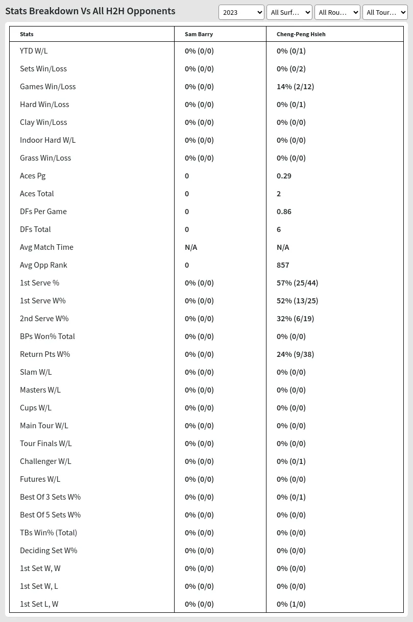 Sam Barry Cheng-Peng Hsieh Prediction Stats 