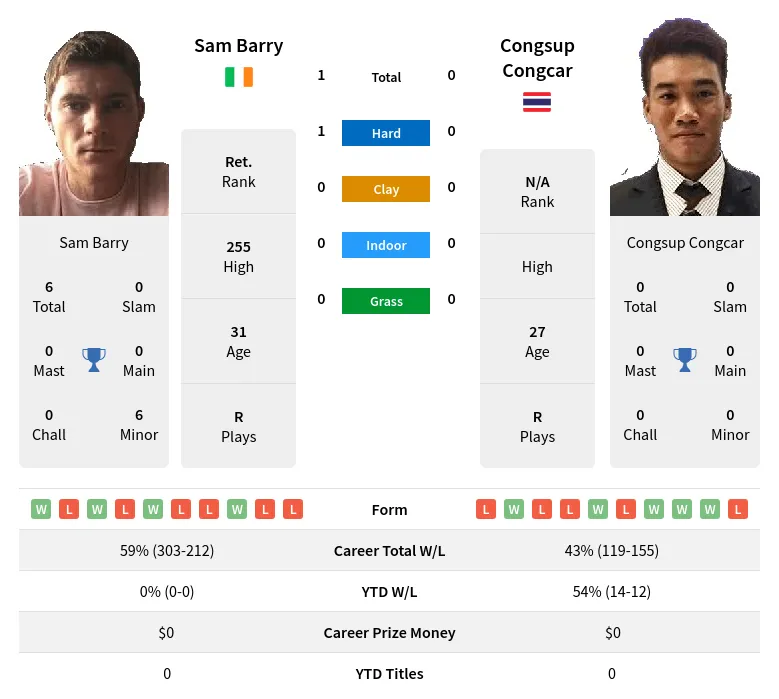 Barry Congcar H2h Summary Stats 19th April 2024