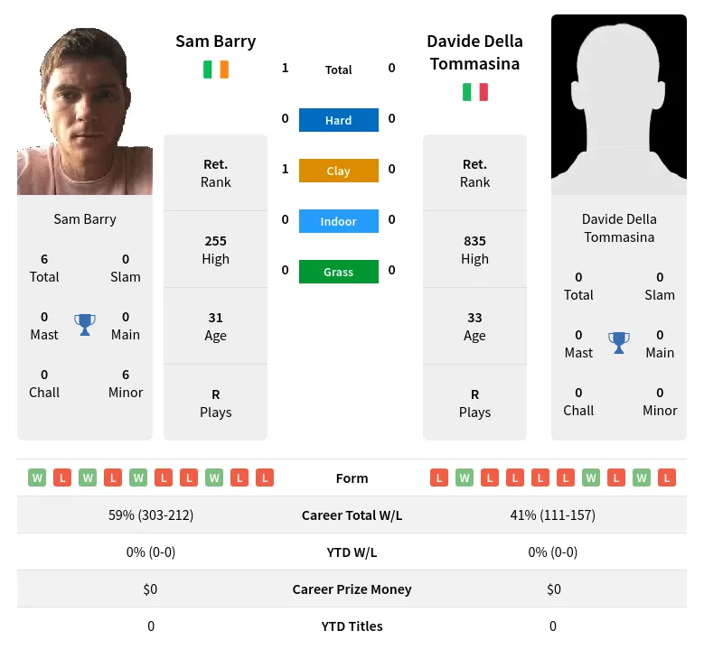 Barry Tommasina H2h Summary Stats 26th June 2024