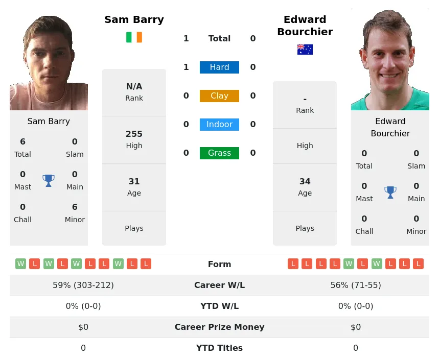 Barry Bourchier H2h Summary Stats 1st May 2024