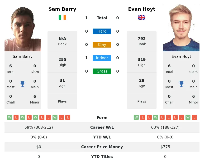 Barry Hoyt H2h Summary Stats 16th April 2024