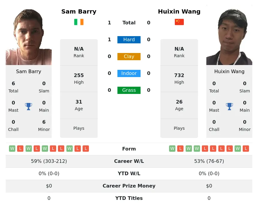 Barry Wang H2h Summary Stats 29th March 2024
