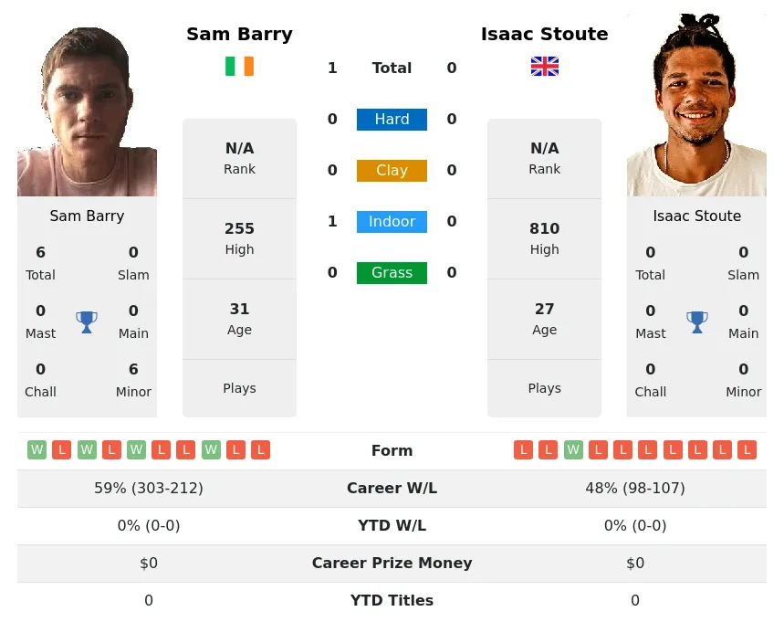 Barry Stoute H2h Summary Stats 16th May 2024