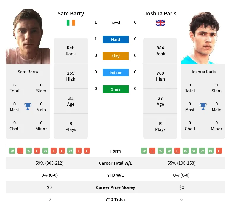 Barry Paris H2h Summary Stats 3rd May 2024