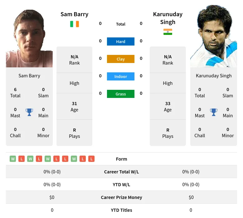 Barry Singh H2h Summary Stats 20th April 2024
