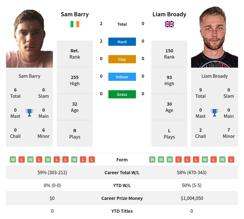 Barry Broady H2h Summary Stats 19th April 2024