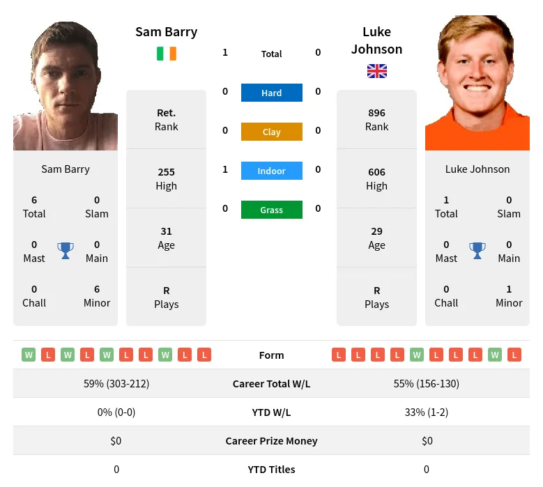 Barry Johnson H2h Summary Stats 15th May 2024