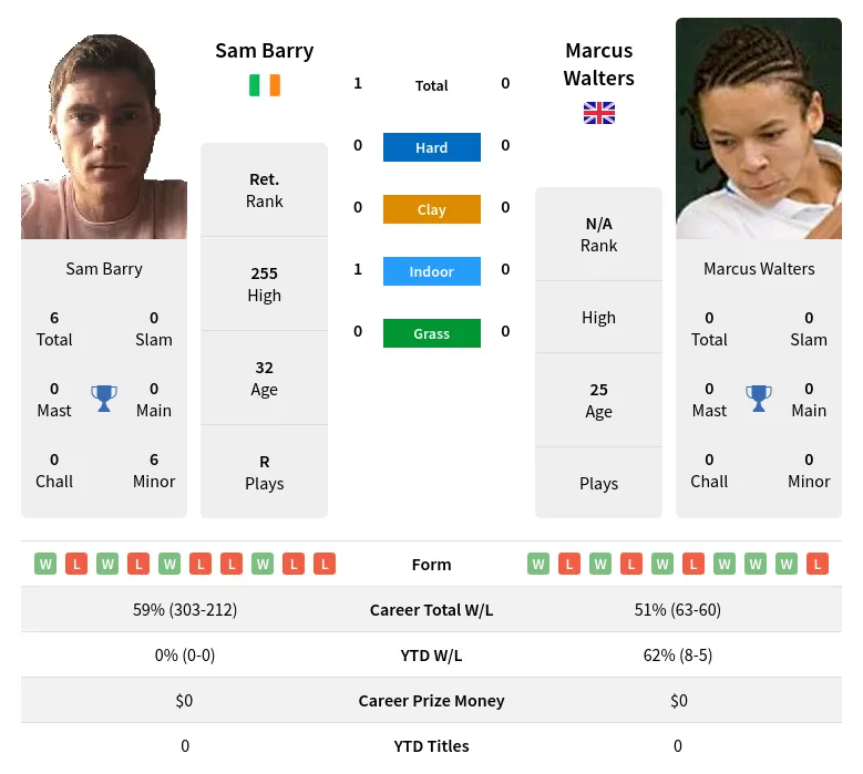 Barry Walters H2h Summary Stats 19th April 2024