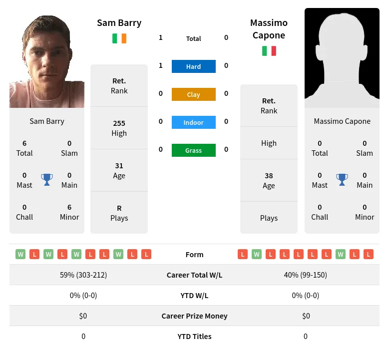Barry Capone H2h Summary Stats 30th June 2024