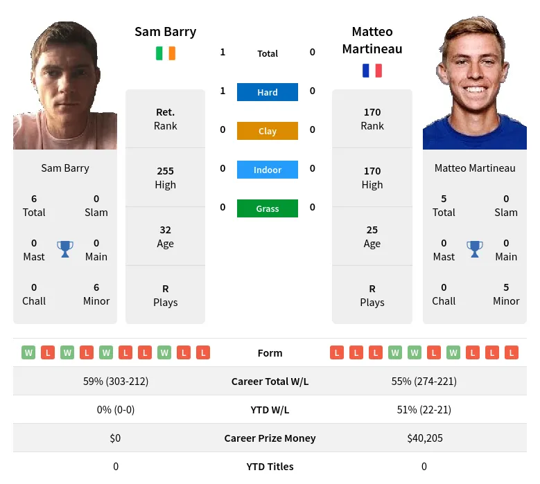 Barry Martineau H2h Summary Stats 23rd April 2024