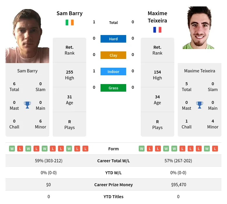 Barry Teixeira H2h Summary Stats 29th March 2024