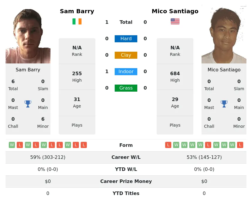 Barry Santiago H2h Summary Stats 28th March 2024