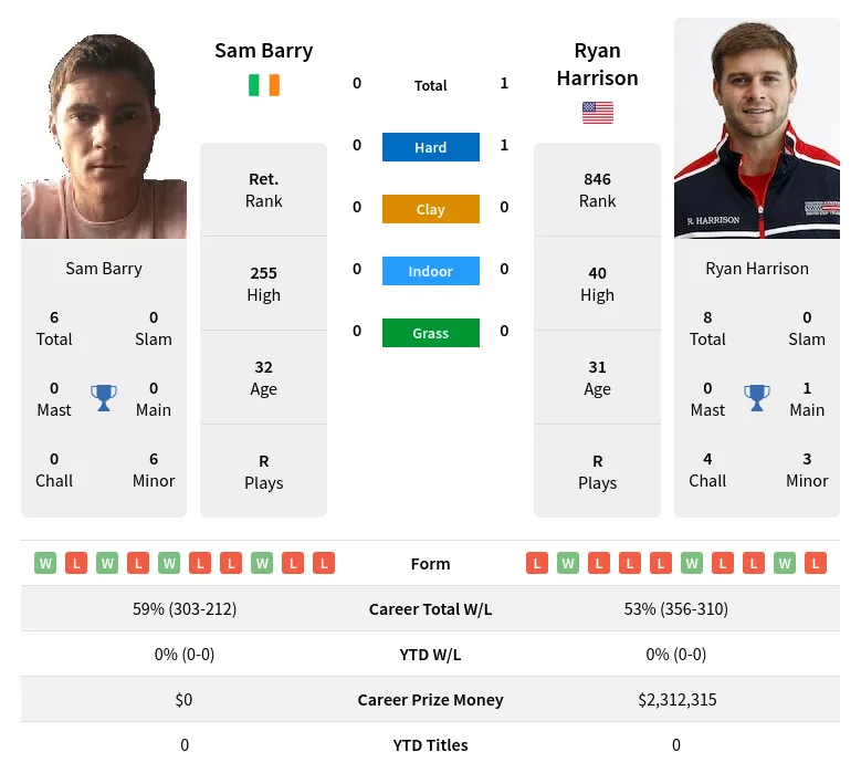 Harrison Barry H2h Summary Stats 23rd April 2024