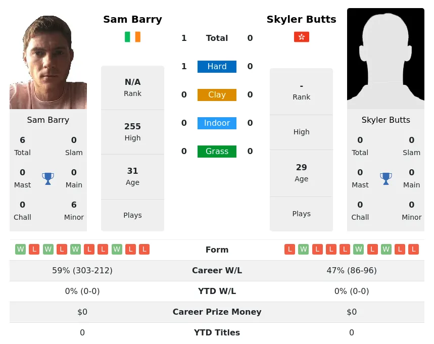Barry Butts H2h Summary Stats 30th June 2024
