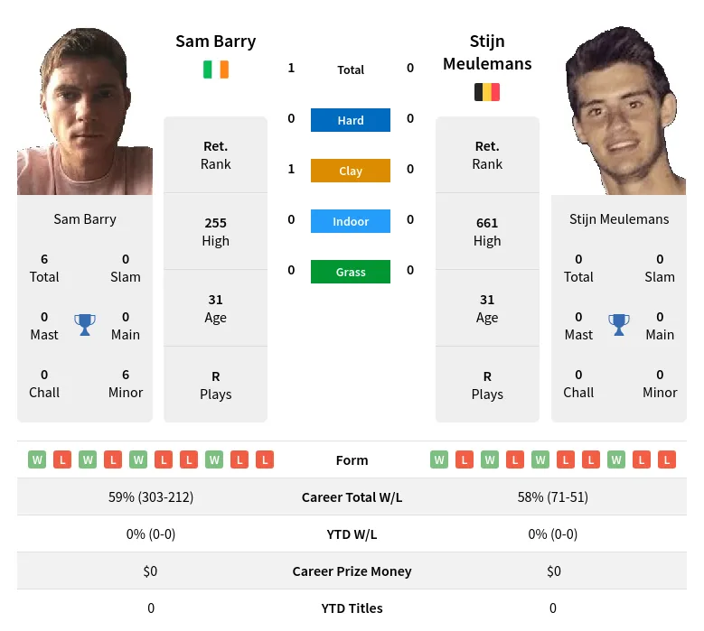 Barry Meulemans H2h Summary Stats 28th June 2024