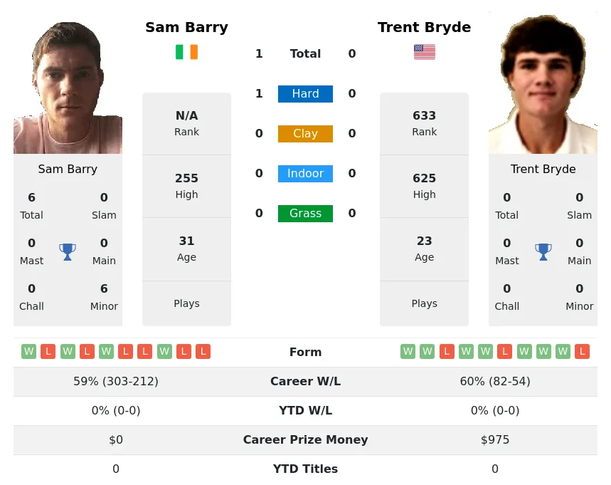 Barry Bryde H2h Summary Stats 30th June 2024