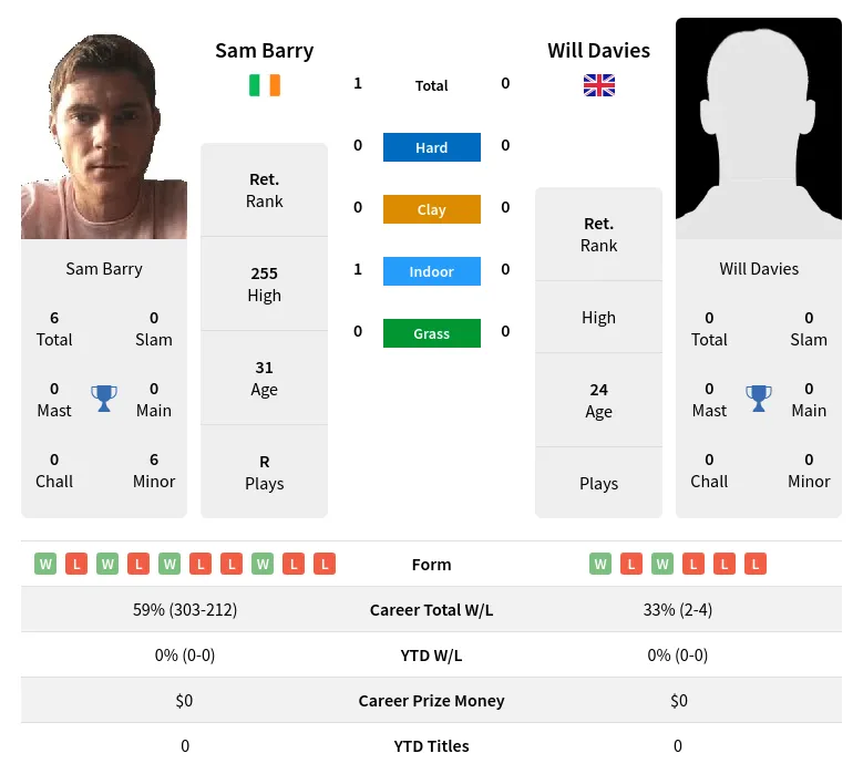 Barry Davies H2h Summary Stats 19th April 2024