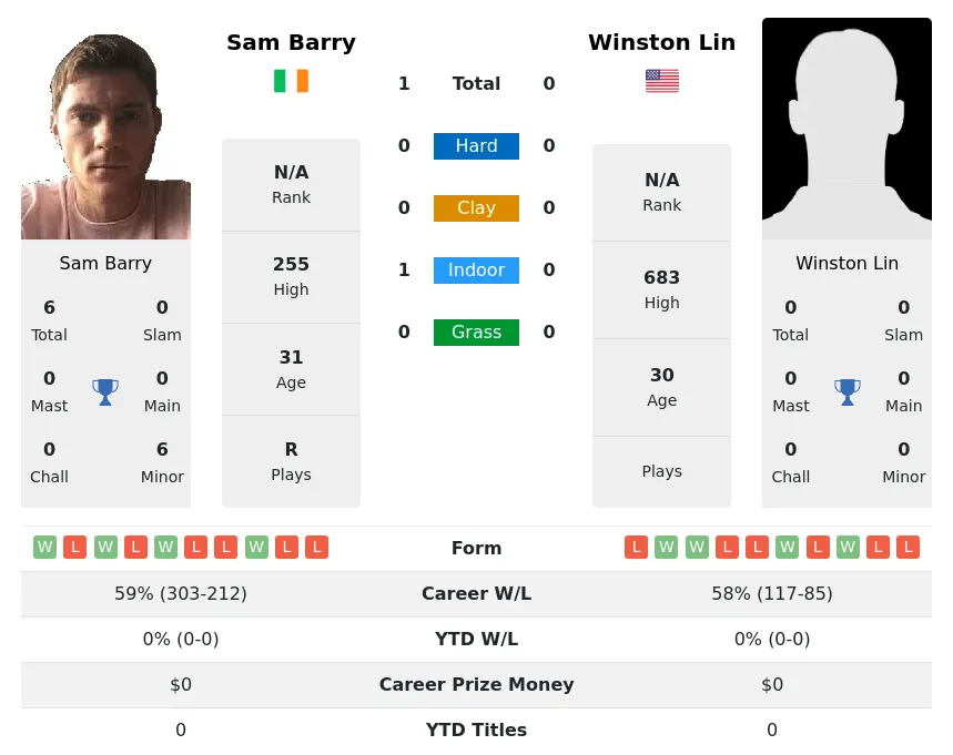 Barry Lin H2h Summary Stats 29th March 2024