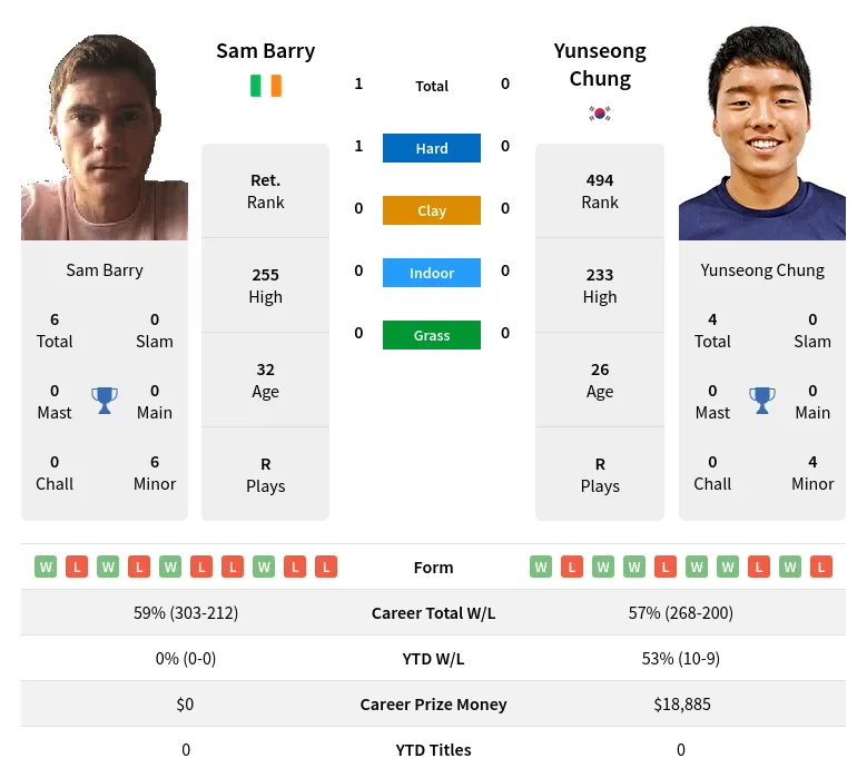 Barry Chung H2h Summary Stats 23rd April 2024