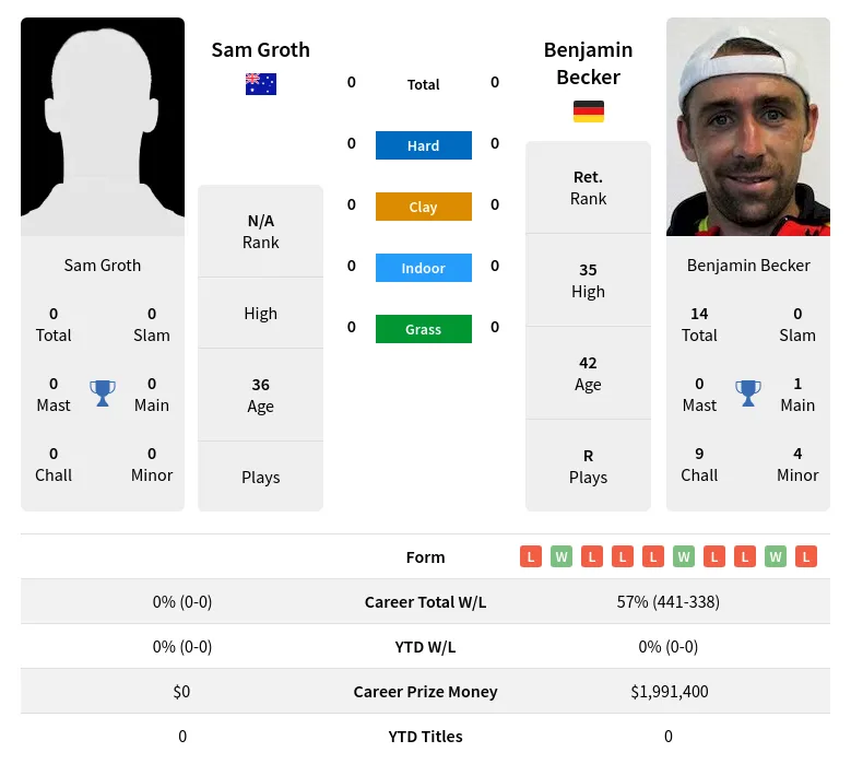 Becker Groth H2h Summary Stats 16th April 2024
