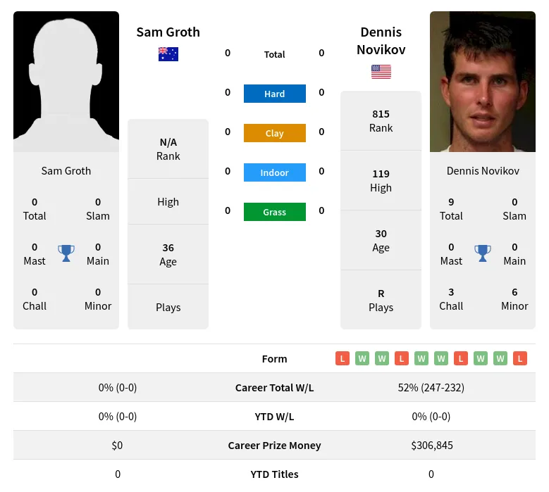 Groth Novikov H2h Summary Stats 19th April 2024