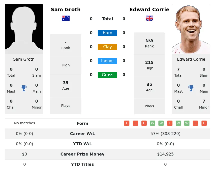 Corrie Groth H2h Summary Stats 19th April 2024