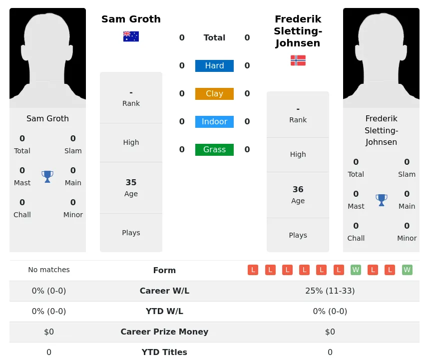 Sletting-Johnsen Groth H2h Summary Stats 23rd April 2024