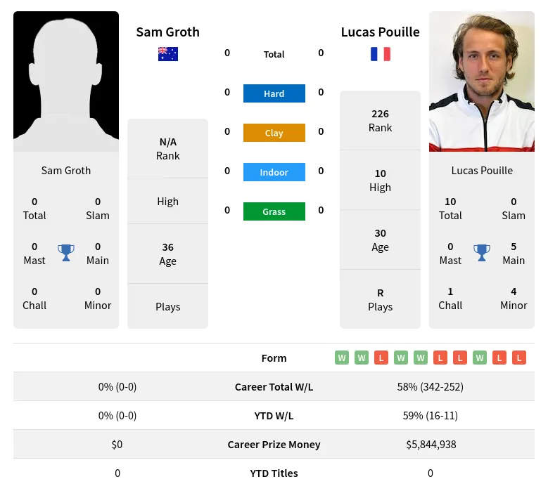 Pouille Groth H2h Summary Stats 4th May 2024