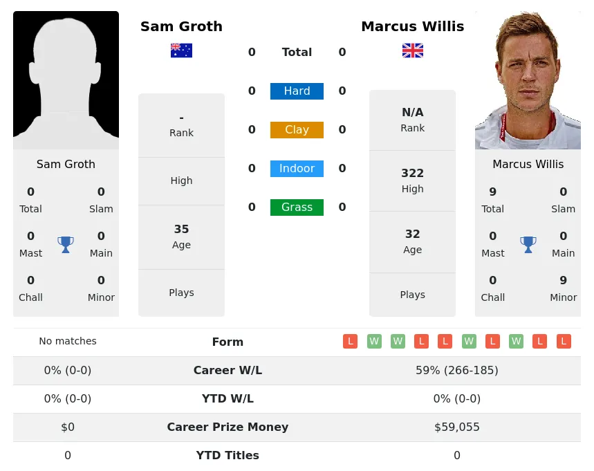 Groth Willis H2h Summary Stats 19th April 2024